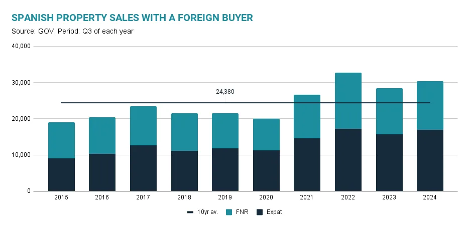 Signs of Steady Progress: Spain’s Property Market in Q3 2024