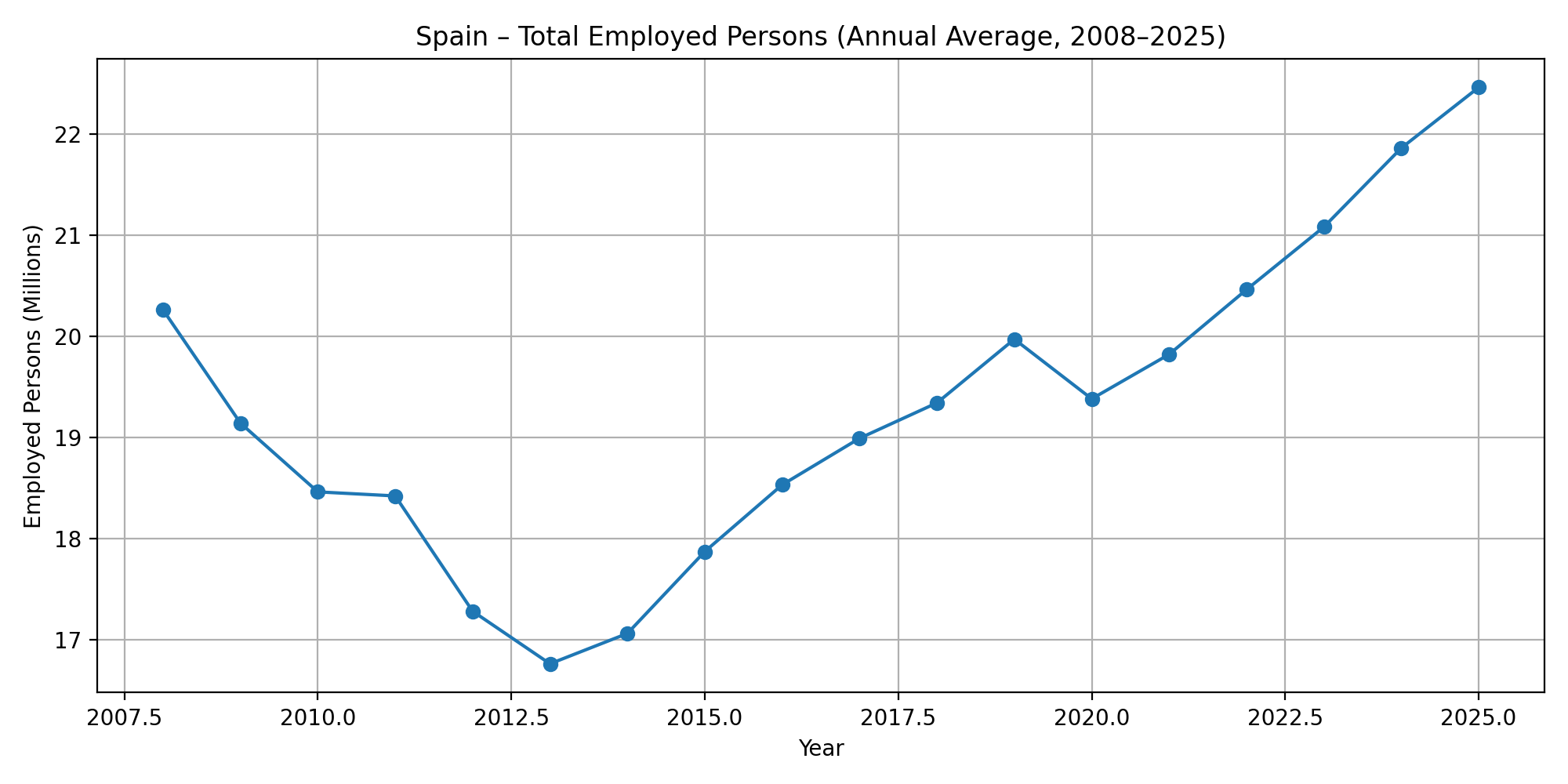 Spain’s Unemployment Falls Below 10%