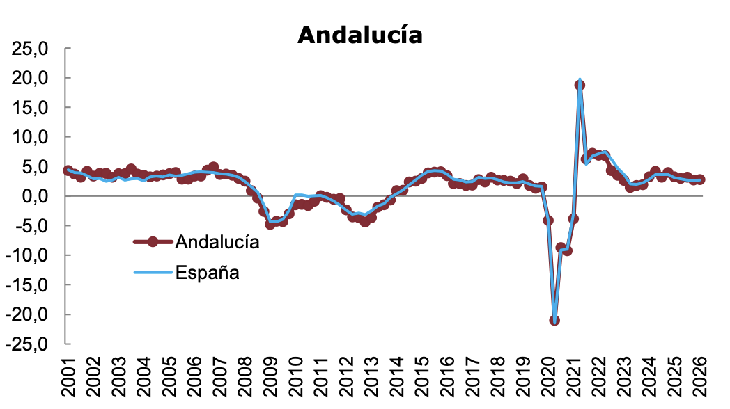 Trends in year-on-year growth rates of GDP