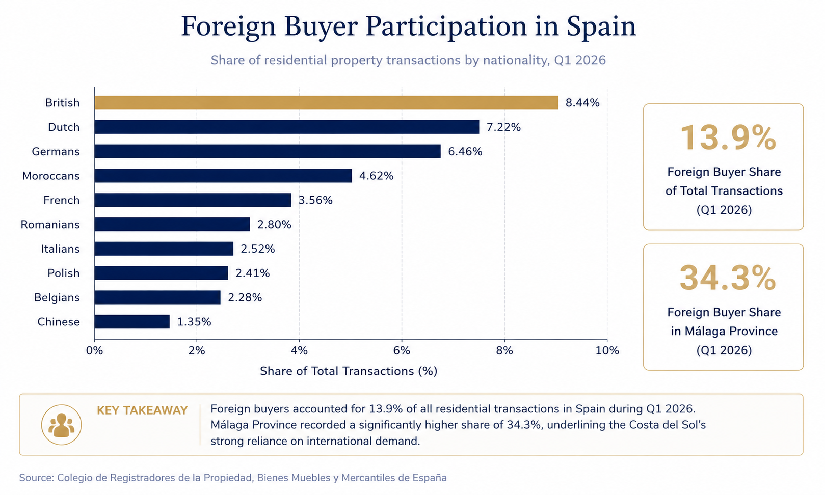 Marbella Property Market