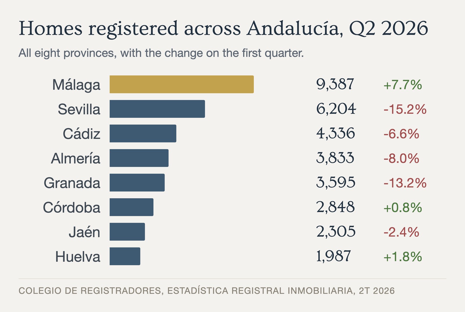Homes registered across the eight provinces of Andalucía in Q2 2026, with Málaga the largest