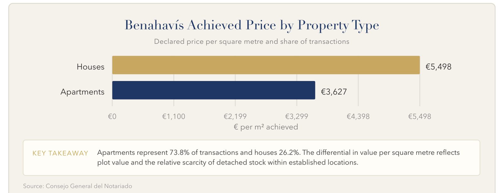 Chart of achieved price per square metre in Benahavís by property type, houses at 5,498 euros and apartments at 3,627 euros