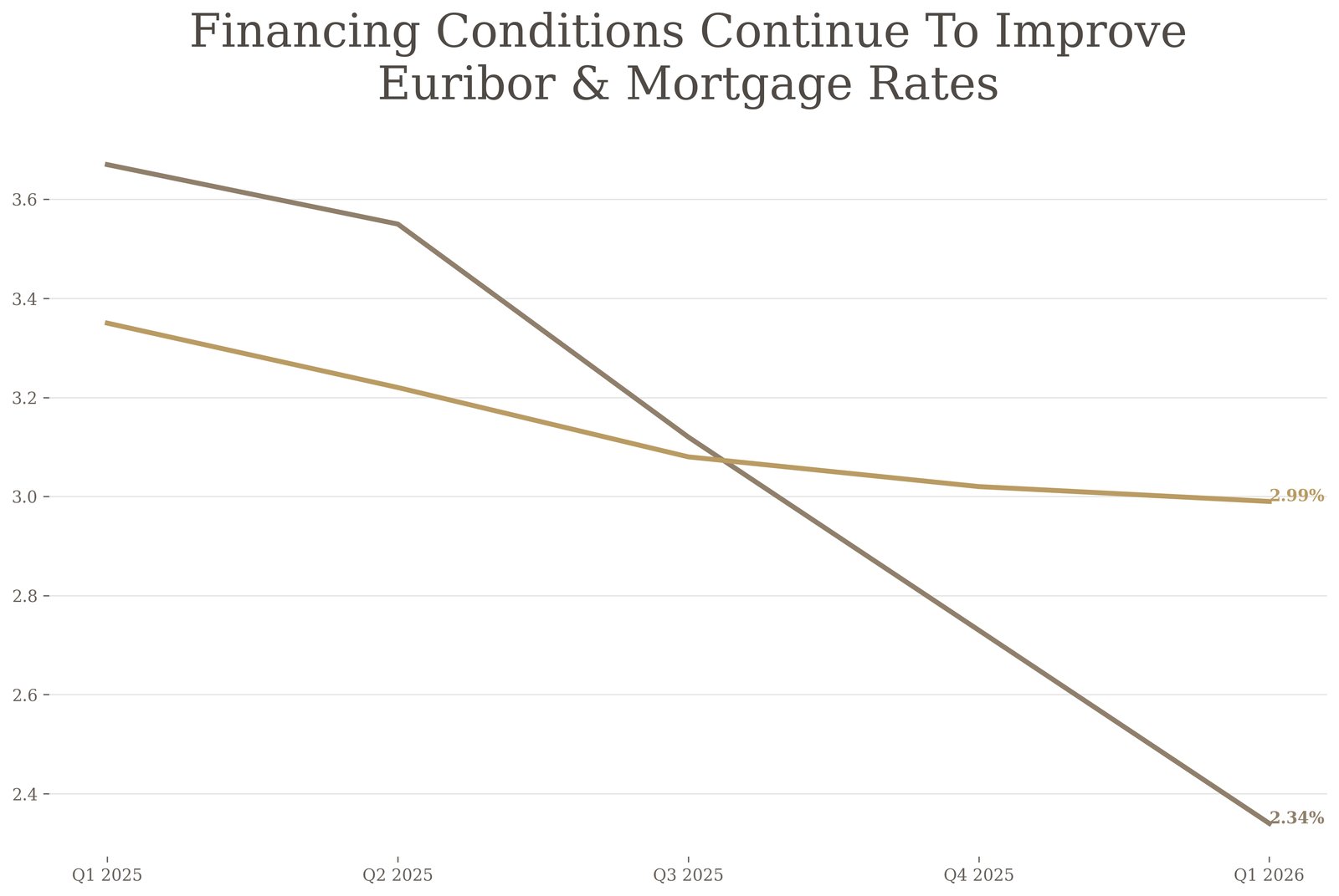 Chart of Euribor and Spanish mortgage rates falling through to Q1 2026