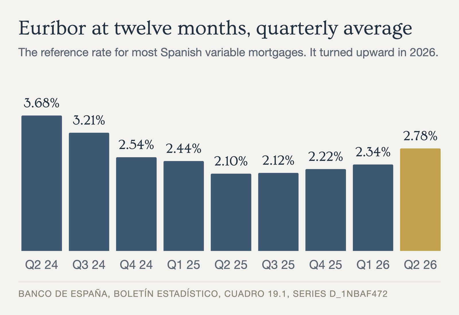 Twelve month Euríbor quarterly average from Q2 2024 to Q2 2026, rising to 2.78%
