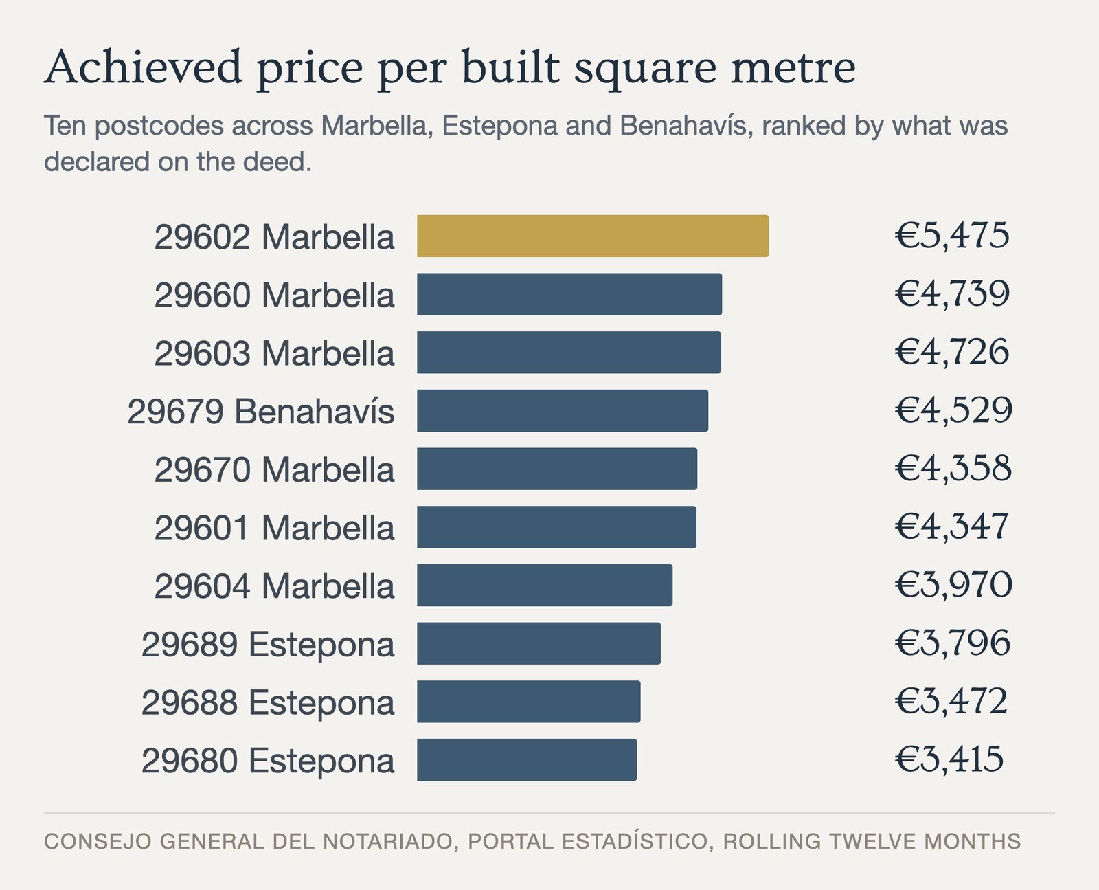 Achieved price per built square metre across ten Marbella, Estepona and Benahavís postcodes