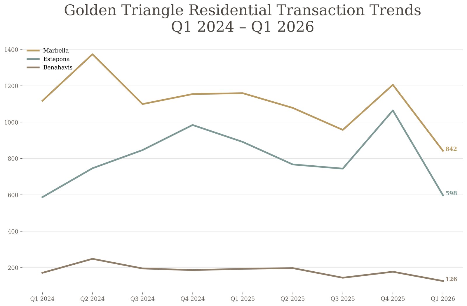 Costa del Sol property market transactions by quarter, Marbella, Estepona and Benahavís, to Q1 2026