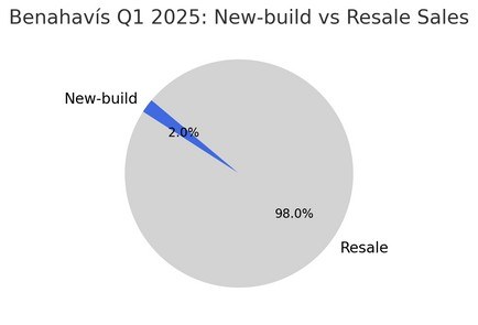 Benahavis new build against resale sales, Q1 2025