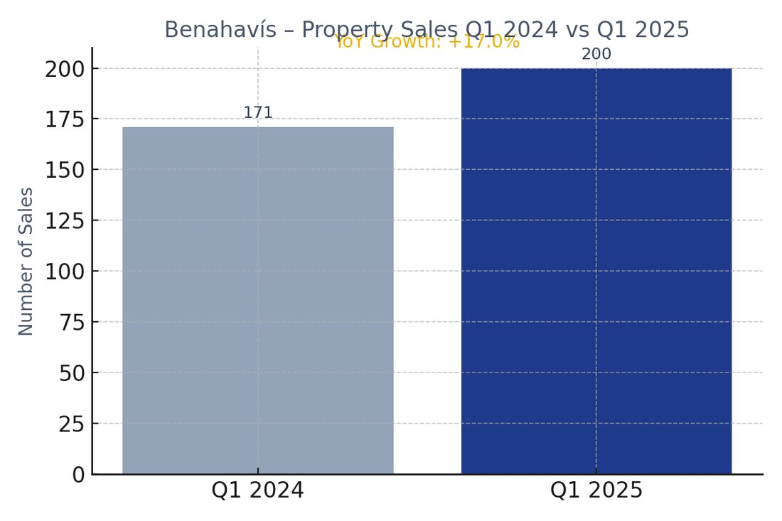 Benahavis sales volume, Q1 2024 against Q1 2025