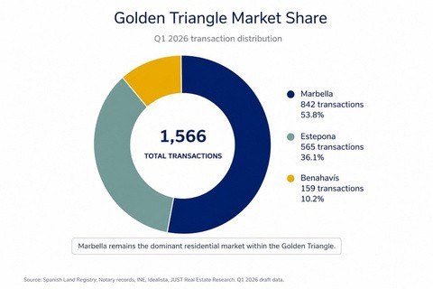 Golden Triangle market share, Q1 2026 transaction distribution