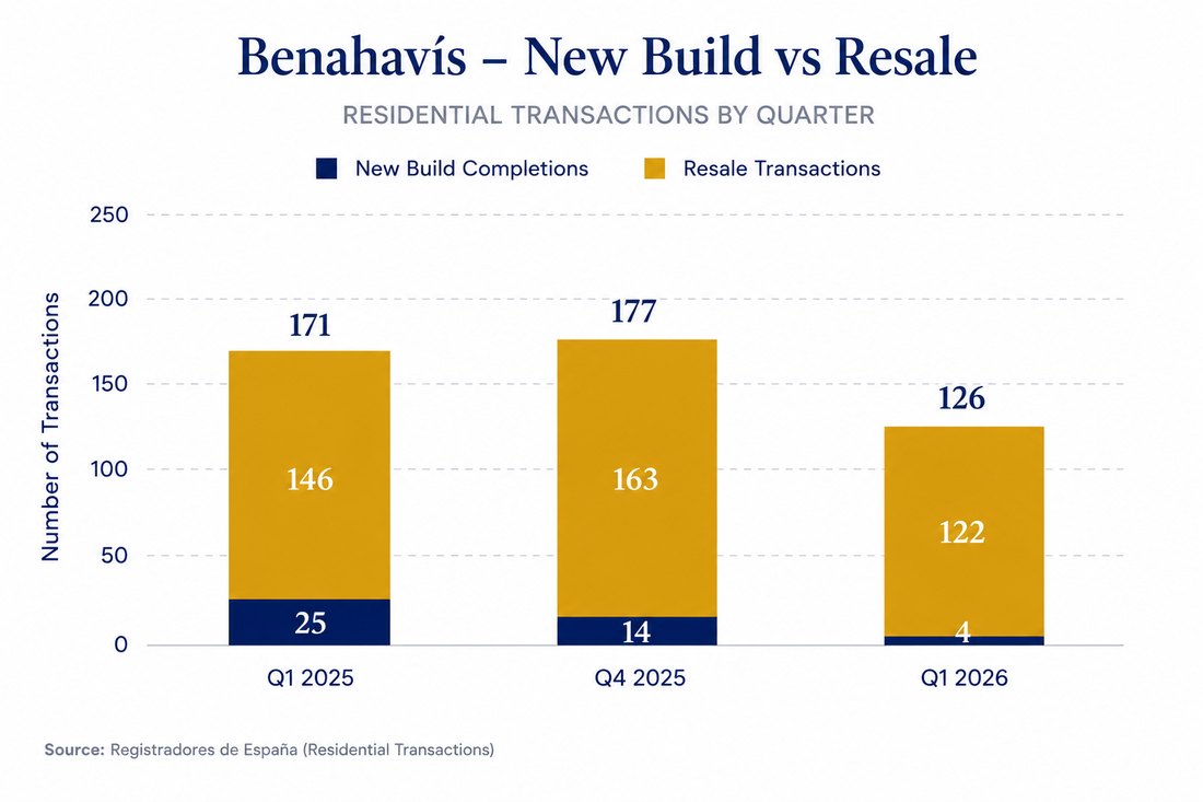 Benahavis residential transactions, Q1 2024 to Q1 2026
