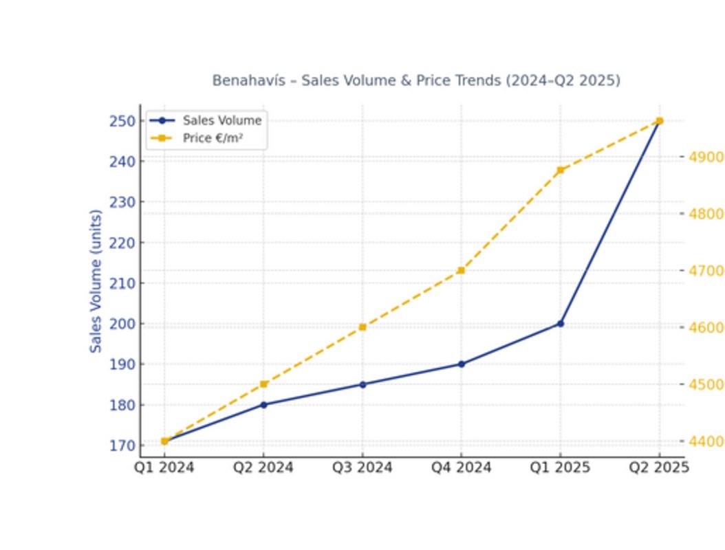 Benahavis sales volume and price trends, 2024 to Q2 2025