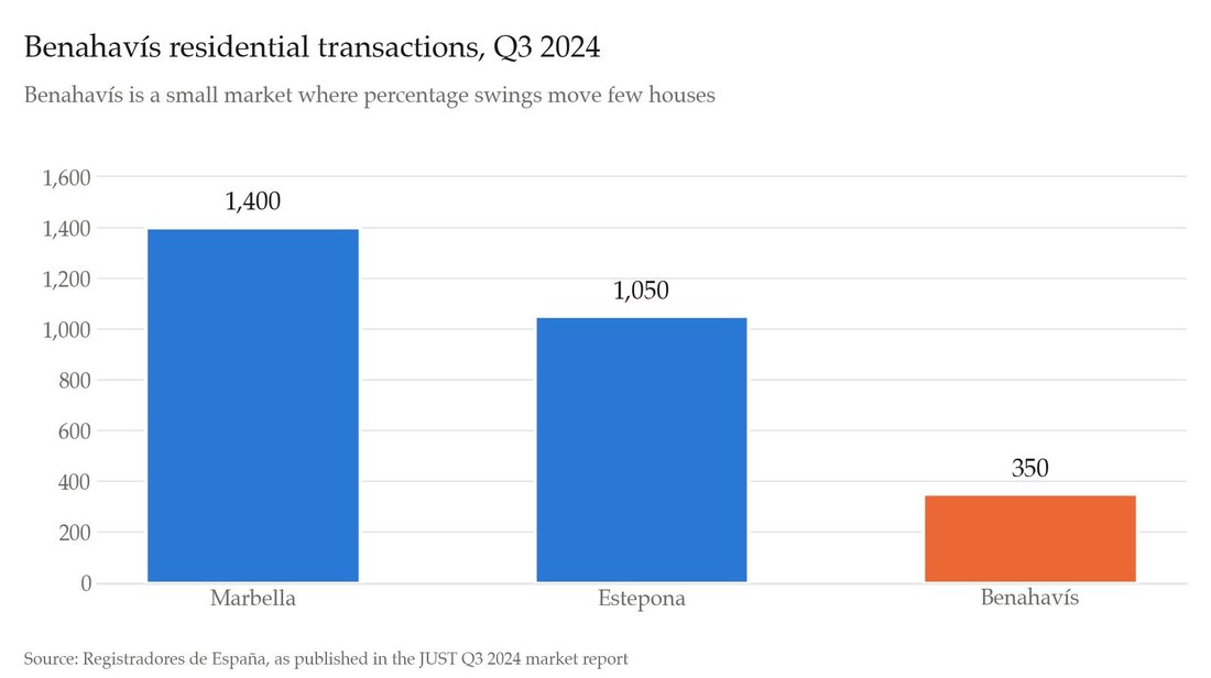 Benahavis residential transactions, Q3 2024