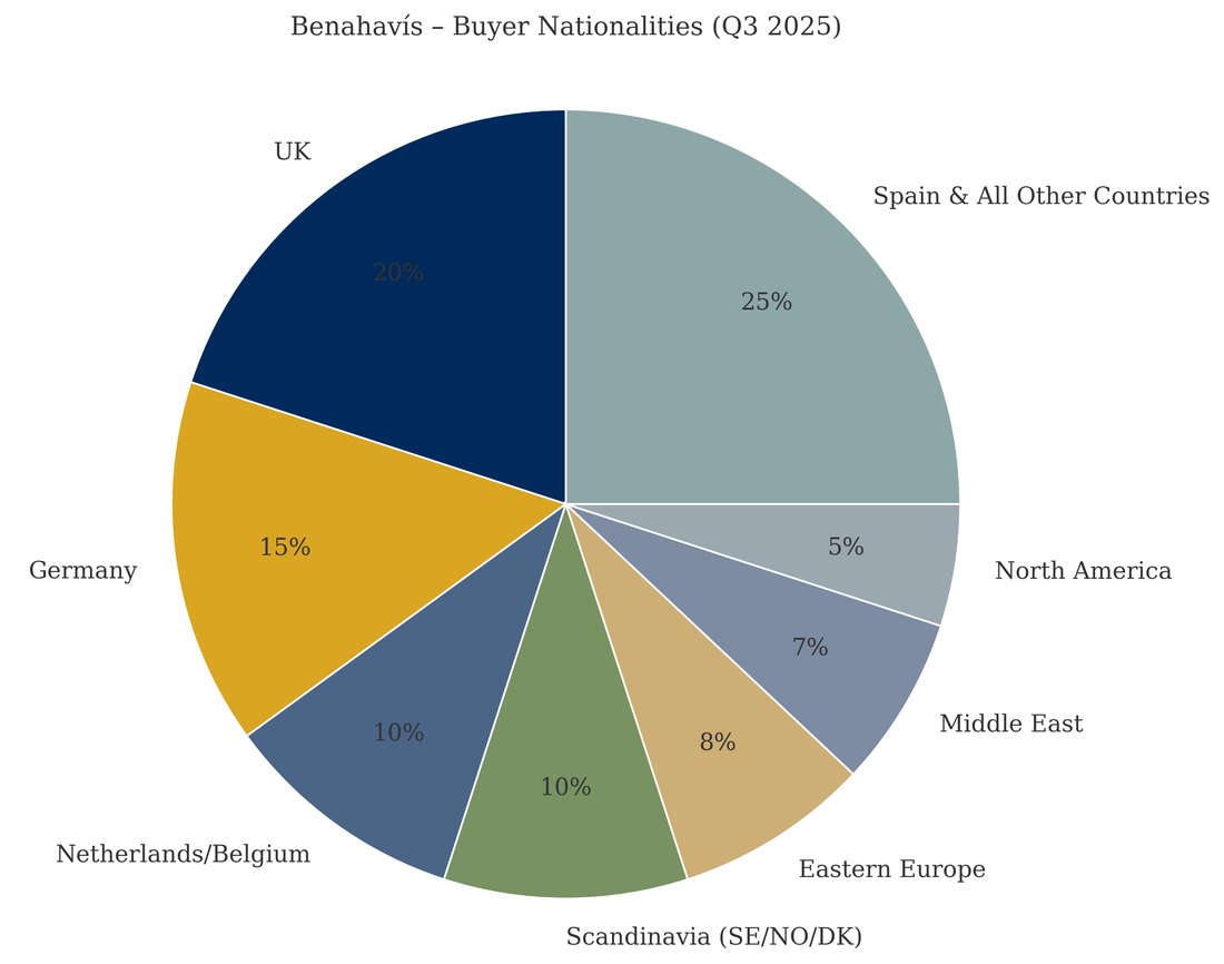 Benahavis buyer nationalities, Q3 2025