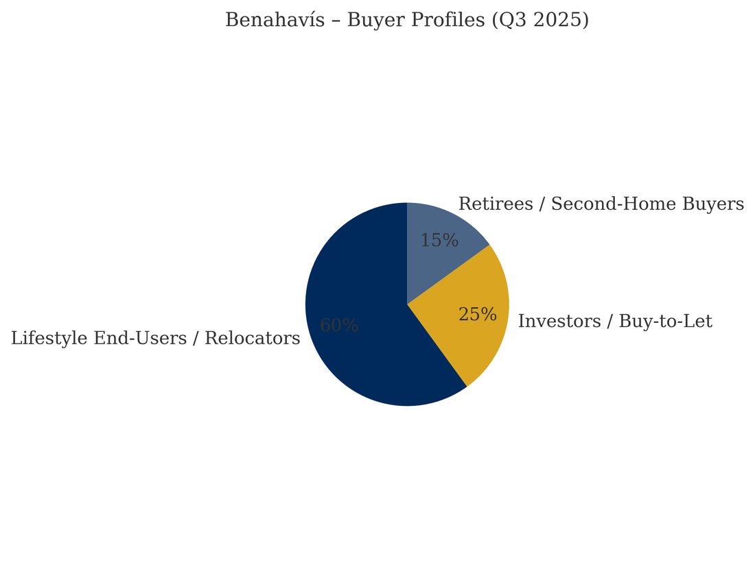 Benahavis buyer profiles, Q3 2025