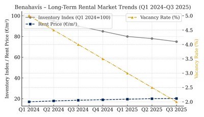 Benahavis long term rental market trends, Q1 2024 to Q3 2025