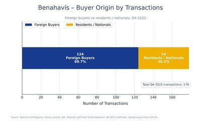 Benahavis buyer origin by transactions, Q4 2025