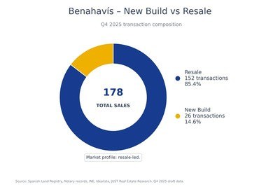 Benahavis new build against resale, Q4 2025