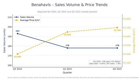 Benahavis sales volume and price trends, Q4 2025