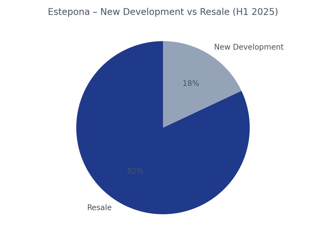 Estepona new build against resale sales, Q1 2025