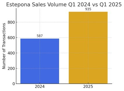 Estepona sales volume, Q1 2024 against Q1 2025