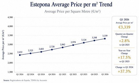 Estepona average price per square metre trend