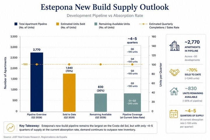 Estepona new build supply outlook, development pipeline against absorption rate