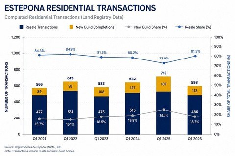 Estepona completed residential transactions, Land Registry data