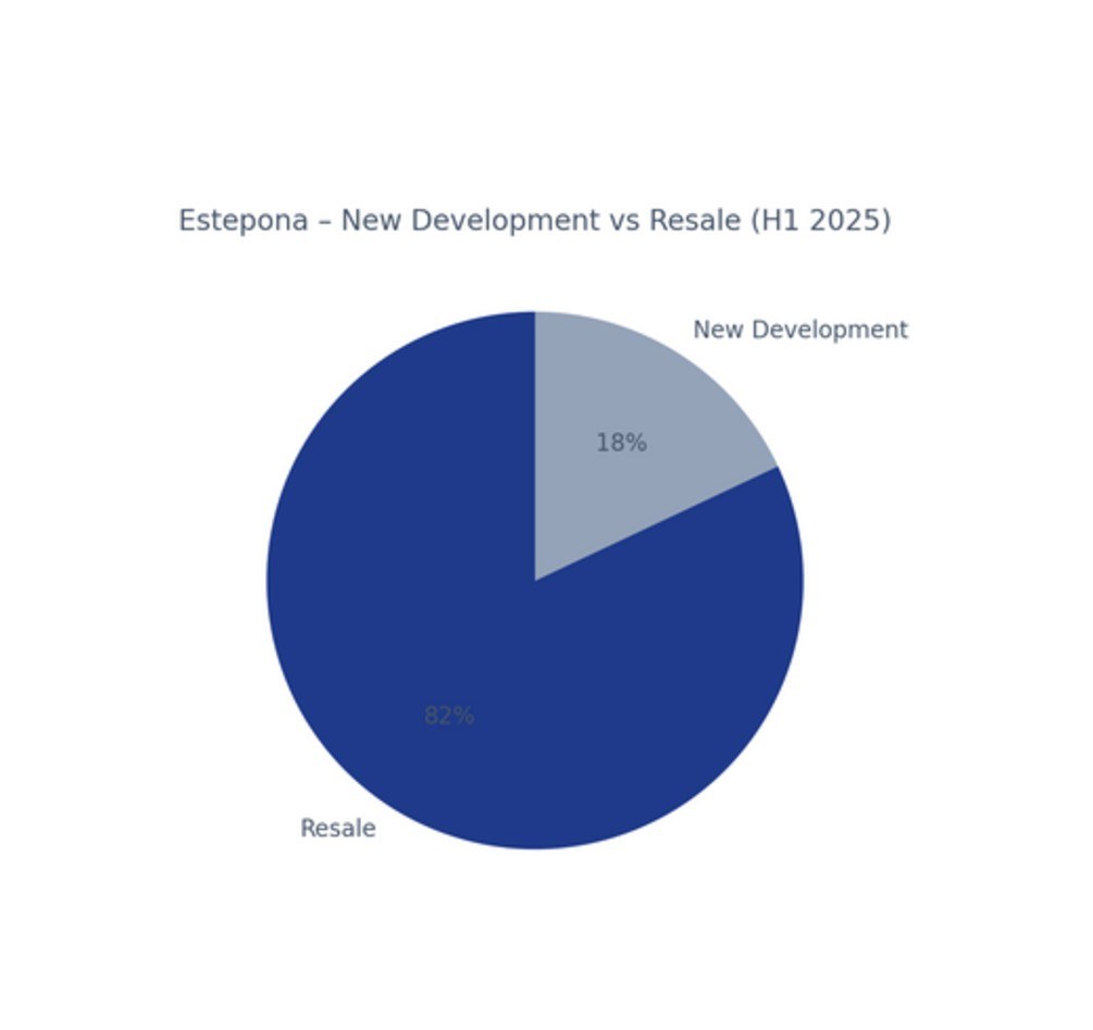 Estepona new development against resale, H1 2025