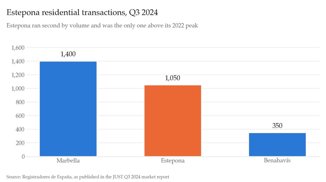 Estepona residential transactions, Q3 2024
