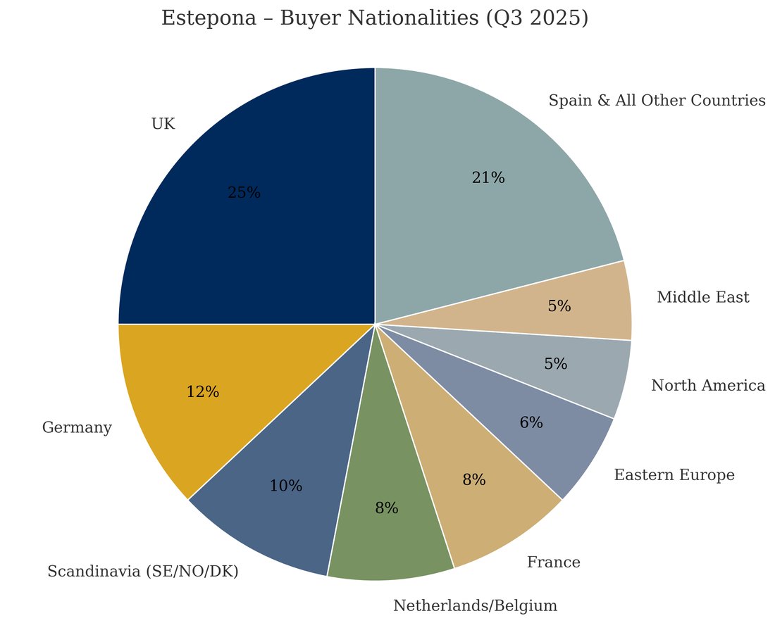 Estepona buyer nationalities, Q3 2025