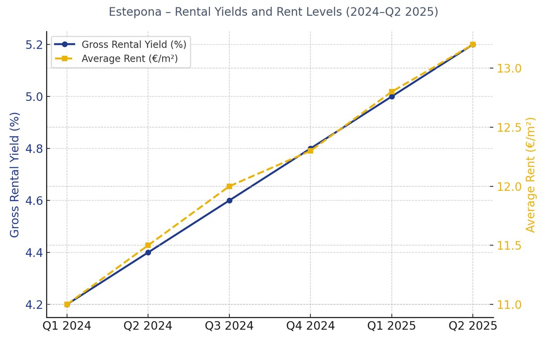 Estepona long term rental market trends, Q1 2024 to Q3 2025