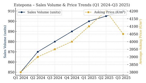 Estepona sales volume and price trends, Q1 2024 to Q3 2025