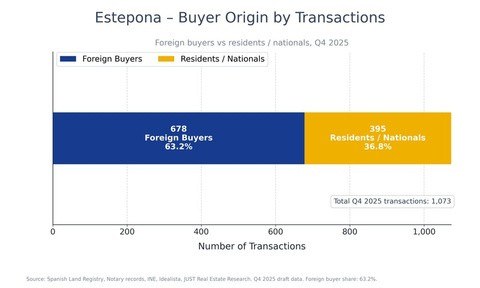 Estepona buyer origin by transactions, Q4 2025