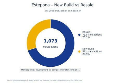 Estepona new build against resale, Q4 2025 transaction composition