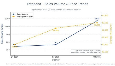 Estepona sales volume and price trends, Q4 2025