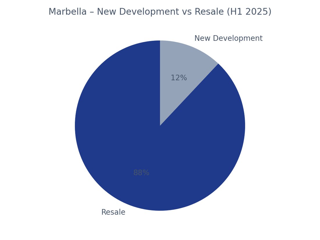 Marbella new build against resale sales, Q1 2025