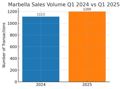 Marbella sales volume, Q1 2024 against Q1 2025