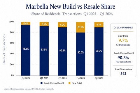 Marbella new build against resale share, Q1 2025 to Q1 2026