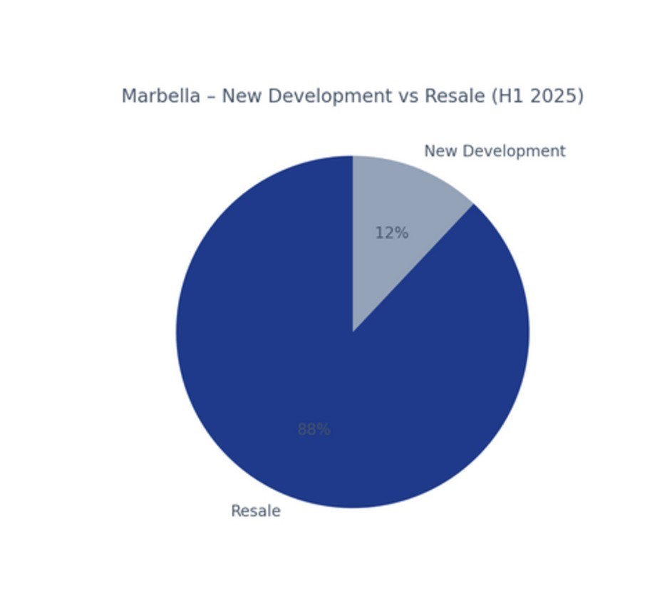 Marbella new development against resale, H1 2025