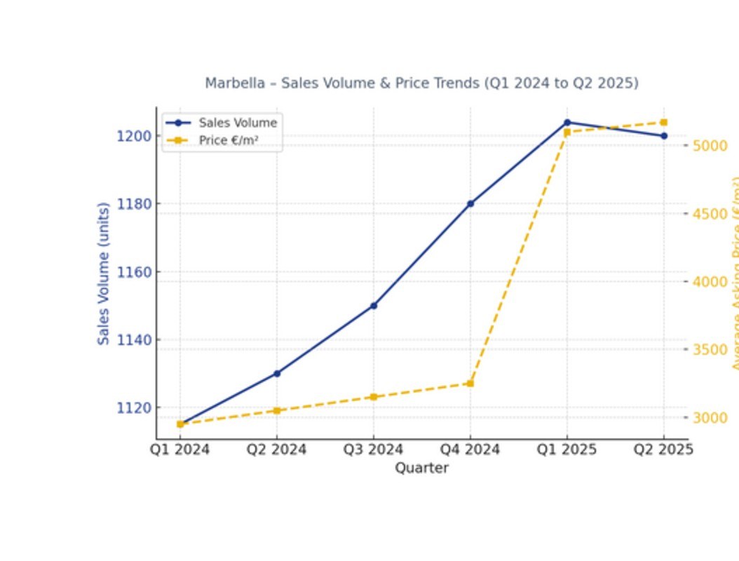Marbella sales volume and price trends, Q1 2024 to Q2 2025