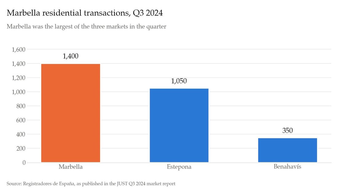 Marbella residential transactions, Q3 2024