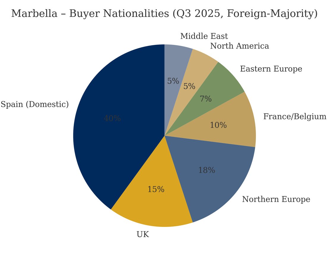 Marbella buyer nationalities, Q3 2025