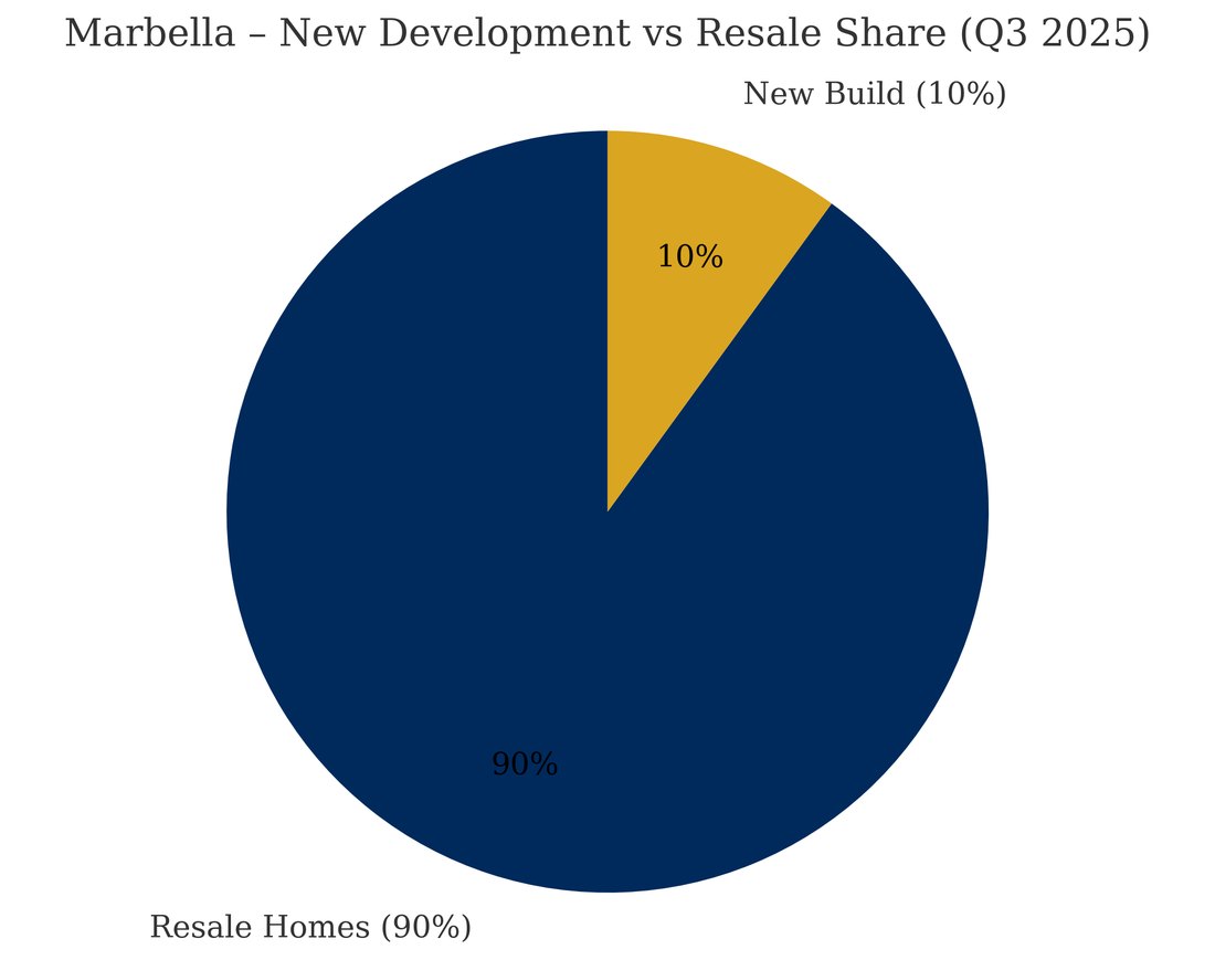 Marbella new development against resale share, Q3 2025