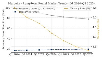Marbella long term rental market trends, Q1 2024 to Q3 2025