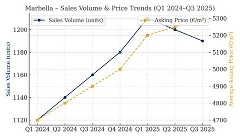 Marbella sales volume and price trends, Q1 2024 to Q3 2025