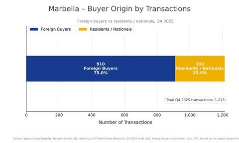 Marbella buyer origin by transactions, Q4 2025