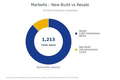 Marbella new build against resale, Q4 2025
