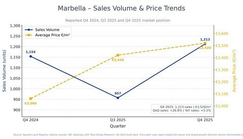 Marbella sales volume and price trends, Q4 2025