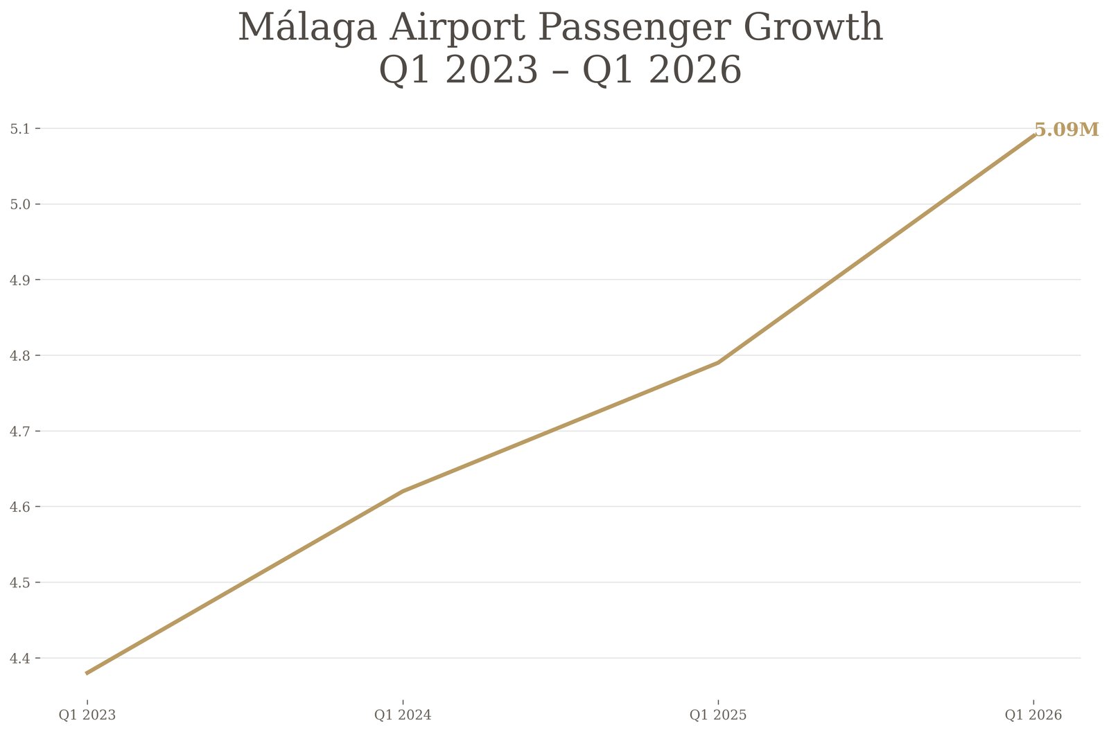 Chart of Málaga airport passenger growth from Q1 2023 to Q1 2026