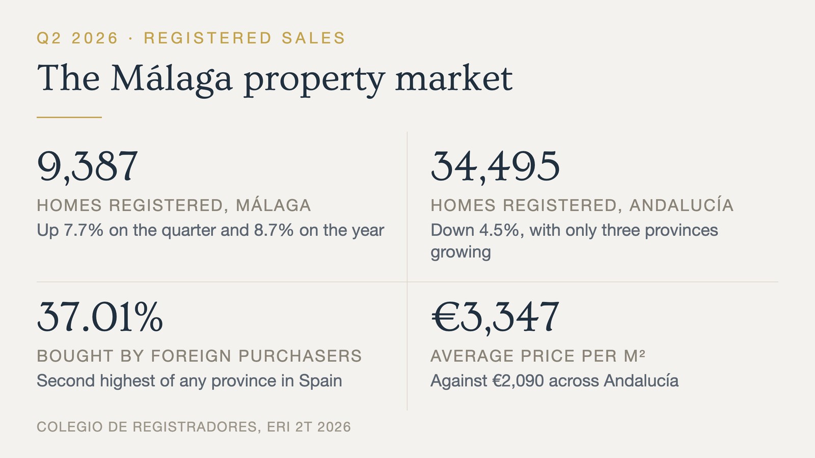 Málaga Property Market Q2 2026 | The Numbers Made Clear